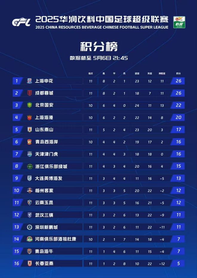 球队主帅连胜之后上位，积分榜排名节节攀升的简单介绍